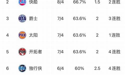 NBA东西部最新排名_NBA东西部最新排名全部