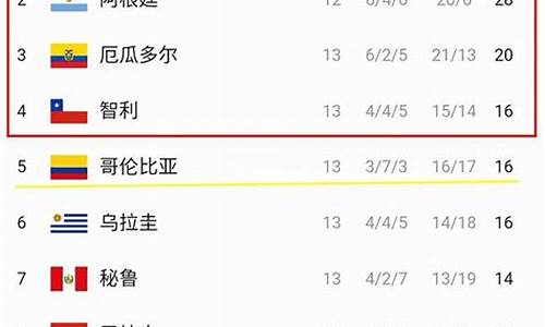 2022世界杯南美区预选赛积分榜_世界杯预选赛南美区积分最新