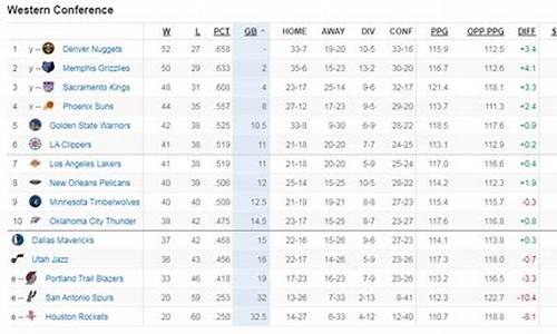 08年nba西部排名_2008年nba球队战绩排行