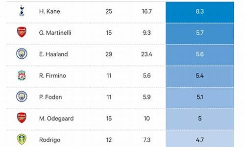 英超球员排行榜2022_英超球员排行榜2022最新