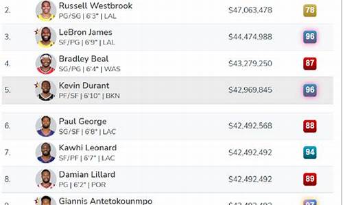 NBA球员年薪排名_nba球员年薪排名前十