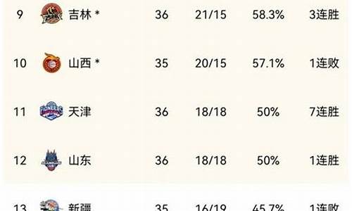 cba战况最新排名_cba最新战绩统计