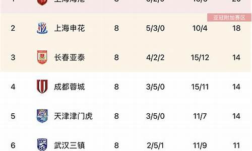 中超第6轮积分榜出炉最新消息_中超第6轮积分榜出炉最新消息今天